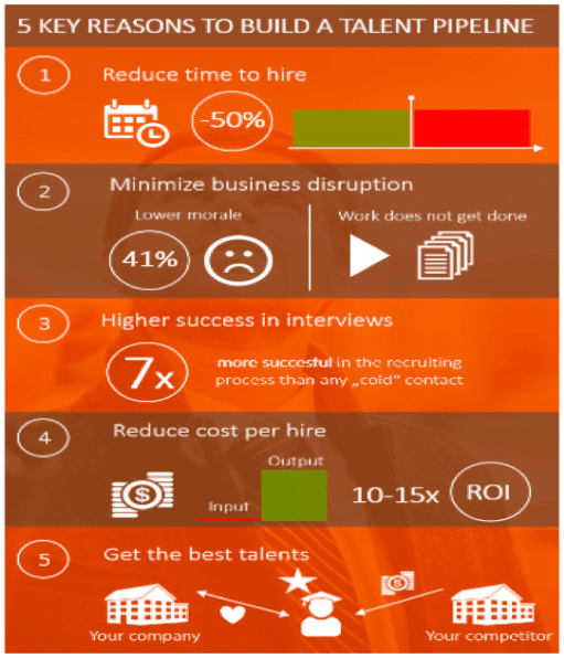 5 Gründe für den proaktiven Aufbau von Talent-Pipelines und die Straffung des Einstellungsprozesses