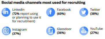 Le recrutement par les médias sociaux pour des talents de qualité