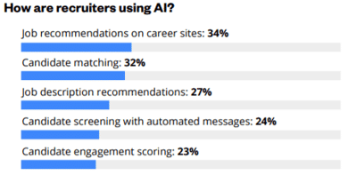 AI in Recruitment trend.