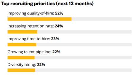 Principales priorités en matière de recrutement pour les 12 prochains mois.