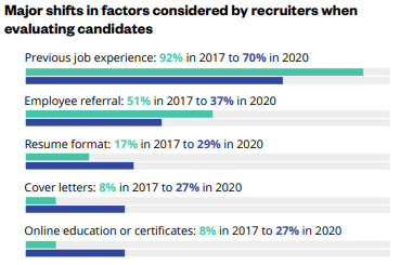 Major shift in Recruiters consideration when evaluating candidates.