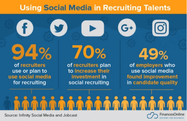 Nutzung von Social Media im Recruiting als starker Kanal, um mit Talenten in Kontakt zu treten.