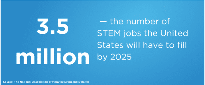 Millions of STEM jobs in USA.