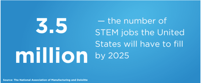 Des millions d'emplois dans le domaine des STIM aux États-Unis.