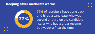 Majority of recruiters reverted to second and third candidates.