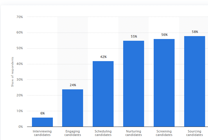 Survey results of employers and recruiters: Sourcing and screening candidates.