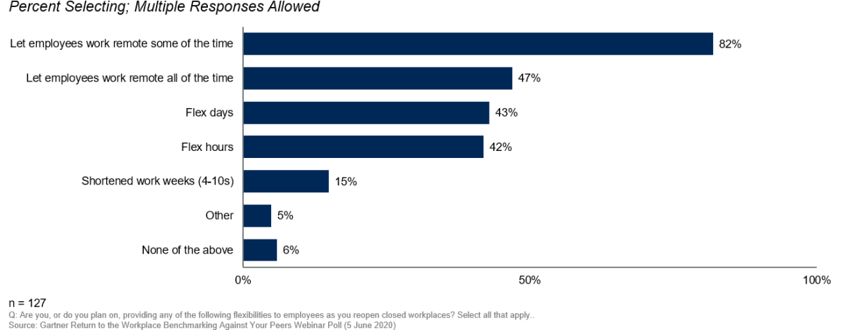 استبيان Gartner مع أصحاب العمل الذين يسمحون للموظفين بالعمل عن بُعد من المنزل