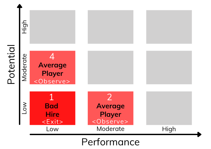 Faible performance, faible potentiel. Potentiel futur, neuf cases. Exigences professionnelles des membres de l'équipe