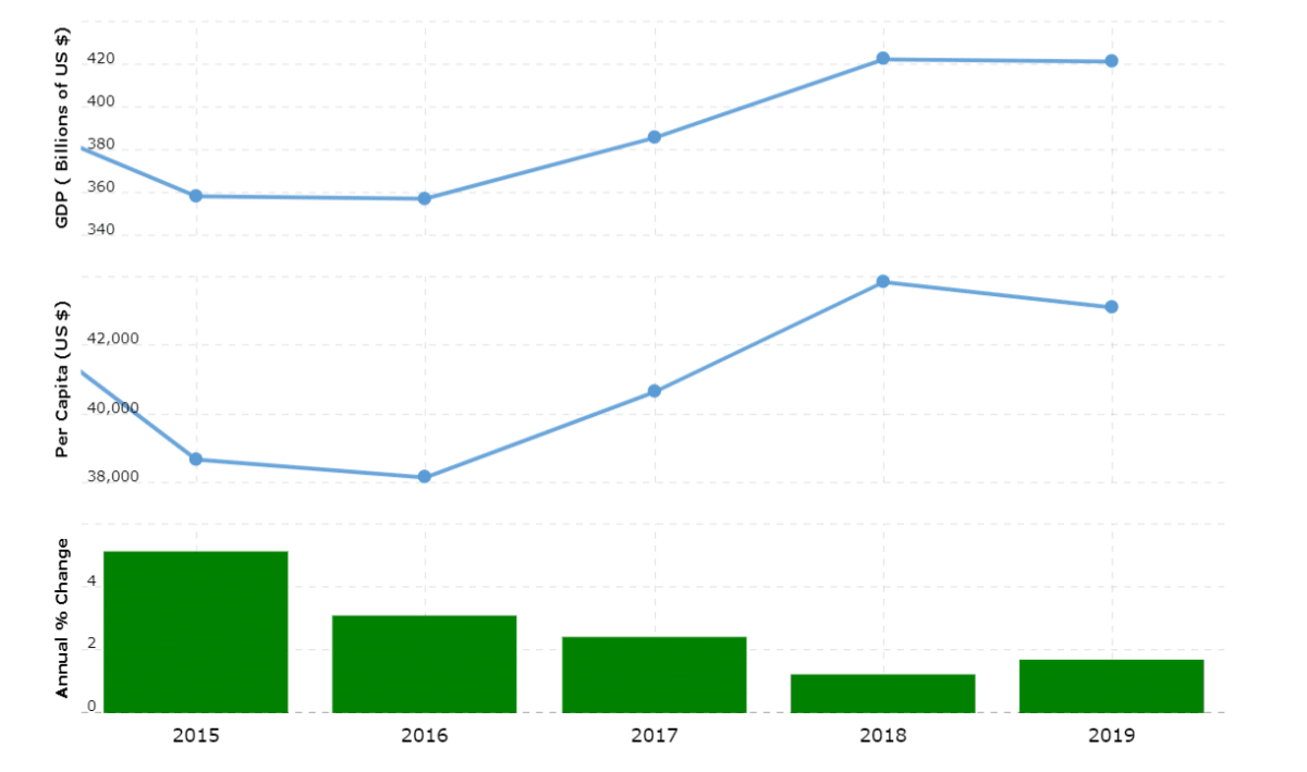 UAE GDP according to Word Bank.